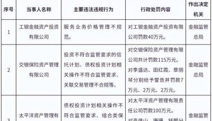 交银保险资管、太平洋资管分别被罚超百万