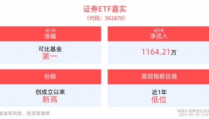证券行业景气度向上修复动能充足，证券ETF嘉实(562870)调整蓄势，份额创成立以来新高！