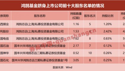 持仓曝光！险资系私募基金，买了这些股票！