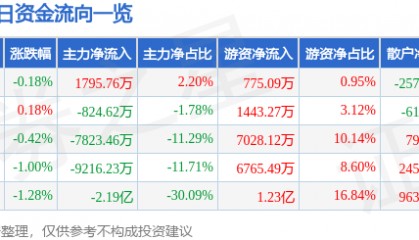 股票行情快报：招商证券（600999）11月20日主力资金净买入1795.76万元