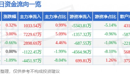 股票行情快报：东吴证券（601555）7月22日主力资金净买入1033.54万元