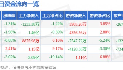 股票行情快报：东吴证券（601555）9月2日主力资金净卖出1233.38万元