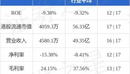 福田股份(08196.HK)股东将股票由元大证券香港转入富途证券国际香港 转仓市值219.14万港元