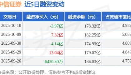 中信证券：10月10日融券卖出9.82万股，融资融券余额178.56亿元