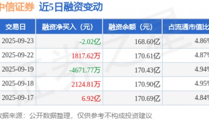 中信证券：9月23日融资买入4.82亿元，融资融券余额168.84亿元
