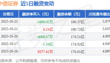 中信证券：10月22日融资买入4.79亿元，融资融券余额180.61亿元