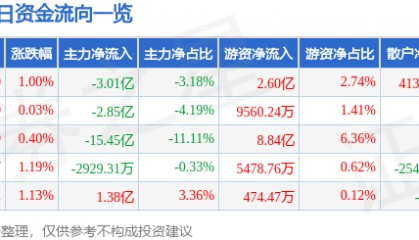股票行情快报：中信证券（600030）10月29日主力资金净卖出3.01亿元