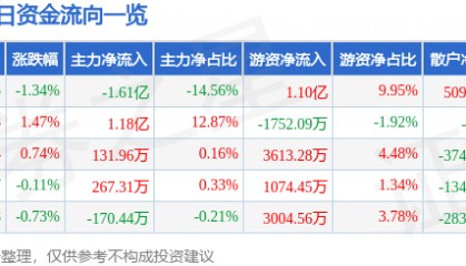 股票行情快报：东吴证券（601555）8月7日主力资金净卖出1.61亿元