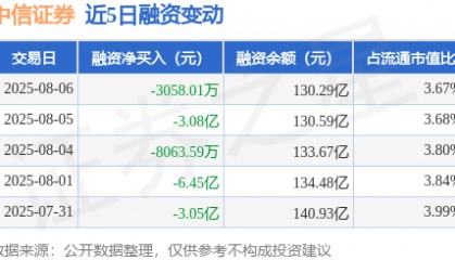中信证券：8月6日融资买入2.99亿元，融资融券余额130.55亿元