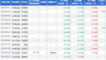 北汽蓝谷：10月10日召开分析师会议，西部证券、中银国际等多家机构参与