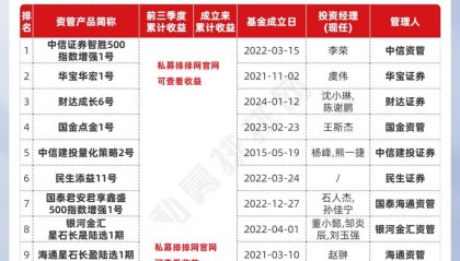 券商资管产品前三季度业绩出炉！中信资管多只产品排名居前！