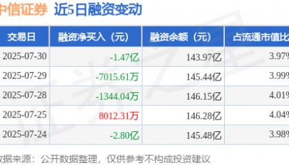 中信证券：7月30日融资买入5.51亿元，融资融券余额144.26亿元