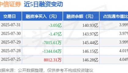 中信证券：7月31日融资买入4.62亿元，融资融券余额141.16亿元