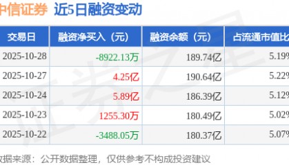 中信证券：10月28日融资买入9.15亿元，融资融券余额190亿元