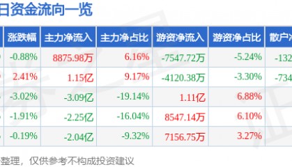 股票行情快报：东吴证券（601555）8月29日主力资金净买入8875.98万元