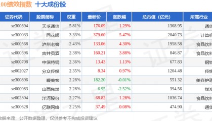 9月29日100绩效（399656）指数涨1.61%，成份股广发证券（000776）领涨