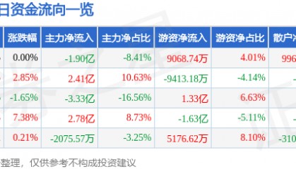 股票行情快报：东吴证券（601555）8月18日主力资金净卖出1.90亿元