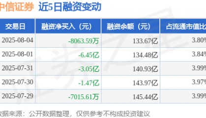 中信证券：8月4日融券卖出12.33万股，融资融券余额133.94亿元