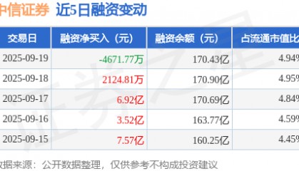 中信证券：9月19日融资买入6.38亿元，融资融券余额170.67亿元