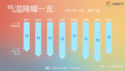 跌破15℃！新一轮大范围降雨来了
