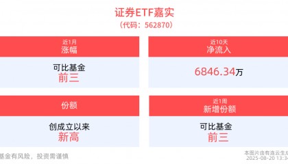 上半年券商净利润预增趋势向好，证券ETF嘉实(562870)整固蓄势，份额创成立以来新高！