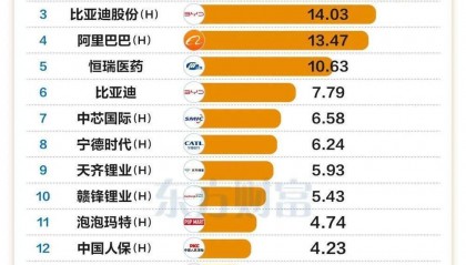 持仓猛增超50亿元 韩国股民继续扫货中国股票
