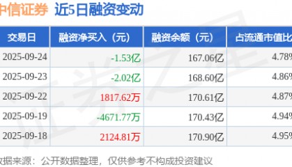 中信证券：9月24日融资买入5.3亿元，融资融券余额167.29亿元