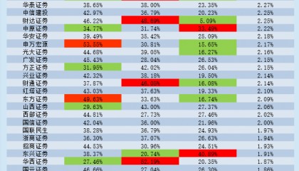 申万宏源杠杆率指标居于行业前列 卖出回购金融资产款占有息负债的比例超50% 该融资模式有何利弊？