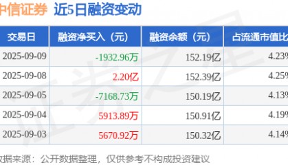 中信证券：9月9日融券卖出38.87万股，融资融券余额152.53亿元