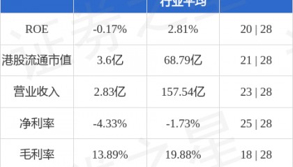 天瑞汽车内饰(06162.HK)股东将股票由中信建投(国际)证券转入富途证券国际香港 转仓市值8994.53万港元