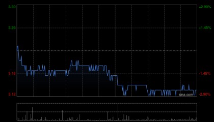 中信证券：维持滔搏“增持”评级 目标价3.5港元