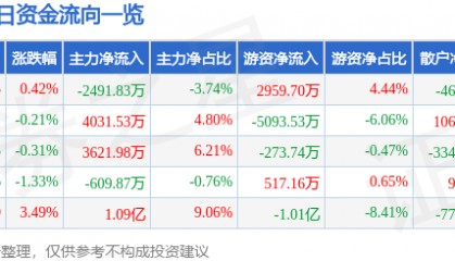 股票行情快报：东吴证券（601555）9月17日主力资金净卖出2491.83万元