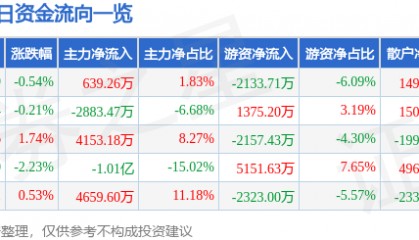股票行情快报：东吴证券（601555）9月26日主力资金净买入639.26万元
