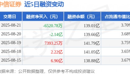 中信证券：8月21日融资买入6.23亿元，融资融券余额139.37亿元