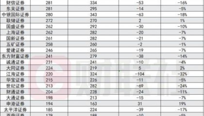 “消失”的证券经纪人去哪？7年多从9万到仅2.5万