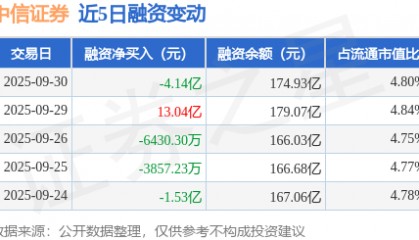 中信证券：9月30日融资买入12.17亿元，融资融券余额175.15亿元