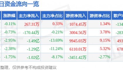 股票行情快报：东吴证券（601555）8月4日主力资金净买入267.31万元