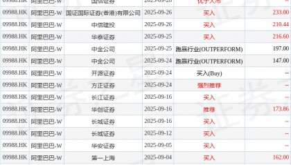 东亚证券：上调阿里巴巴-W(09988.HK)目标价至196港元 降评级至“增持”