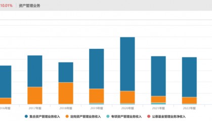 券商资管资深“老将”离任