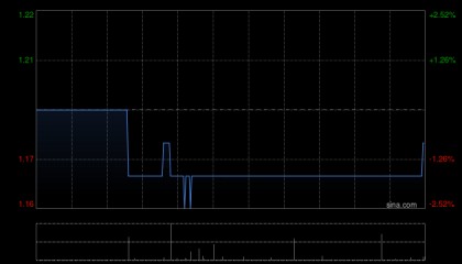 中信证券：维持中国建筑兴业“买入”评级 目标价2港元