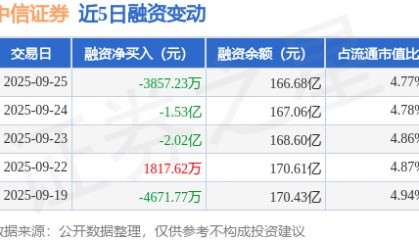 中信证券：9月25日融券卖出5.4万股，融资融券余额166.91亿元