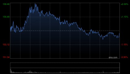 招商证券国际：重申阿里巴巴-W首选地位 评级“买入”