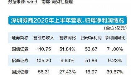 国信证券成营收总量、营收增速“双第一”