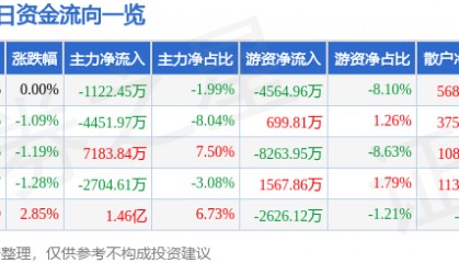 股票行情快报：东吴证券（601555）7月17日主力资金净卖出1122.45万元