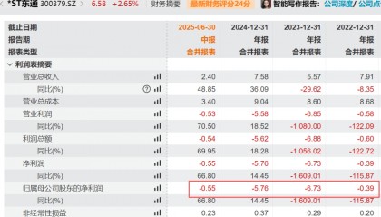 严重财务造假！300379，将强制退市！证监会通报：罚款2.29亿