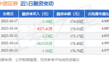 中信证券：10月17日融资买入6.24亿元，融资融券余额175.17亿元