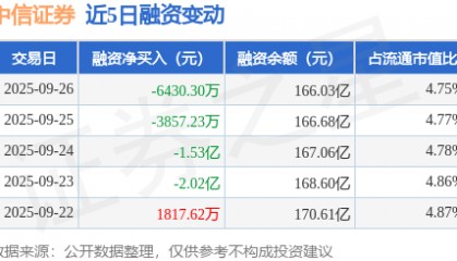 中信证券：9月26日融资买入5.18亿元，融资融券余额166.26亿元