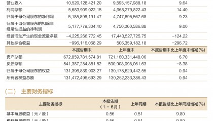 招商证券上半年营利双增，人均薪酬涨超10%