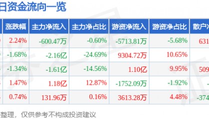 股票行情快报：东吴证券（601555）8月11日主力资金净卖出600.47万元