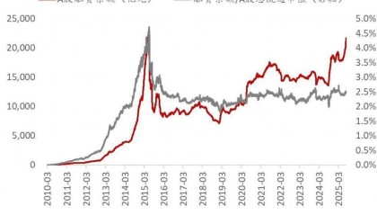 李迅雷：A股融资余额占流通市值比例为2.49%远低于2015年峰值4.7%，杠杆风险可控